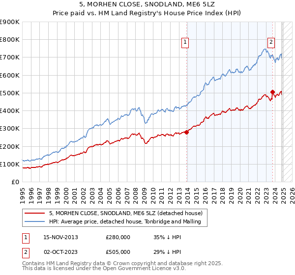 5, MORHEN CLOSE, SNODLAND, ME6 5LZ: Price paid vs HM Land Registry's House Price Index