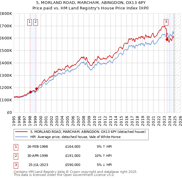 5, MORLAND ROAD, MARCHAM, ABINGDON, OX13 6PY: Price paid vs HM Land Registry's House Price Index