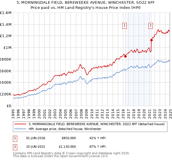 5, MORNINGDALE FIELD, BEREWEEKE AVENUE, WINCHESTER, SO22 6FF: Price paid vs HM Land Registry's House Price Index