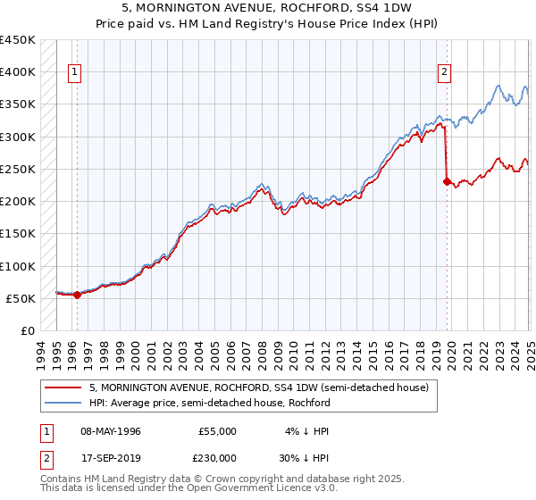 5, MORNINGTON AVENUE, ROCHFORD, SS4 1DW: Price paid vs HM Land Registry's House Price Index