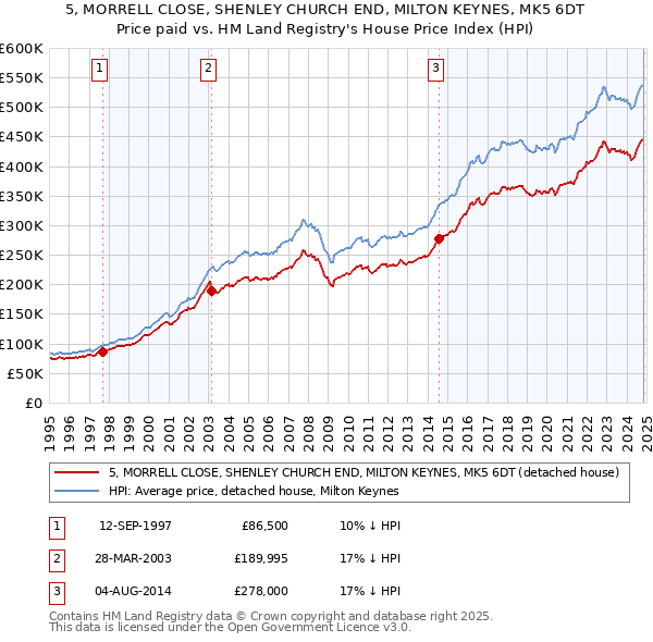 5, MORRELL CLOSE, SHENLEY CHURCH END, MILTON KEYNES, MK5 6DT: Price paid vs HM Land Registry's House Price Index