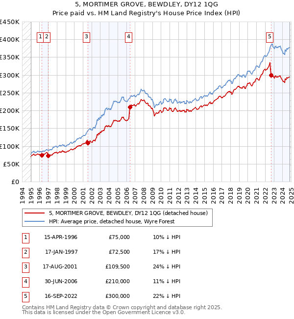 5, MORTIMER GROVE, BEWDLEY, DY12 1QG: Price paid vs HM Land Registry's House Price Index