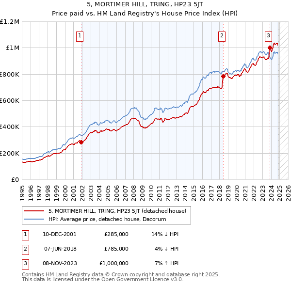 5, MORTIMER HILL, TRING, HP23 5JT: Price paid vs HM Land Registry's House Price Index