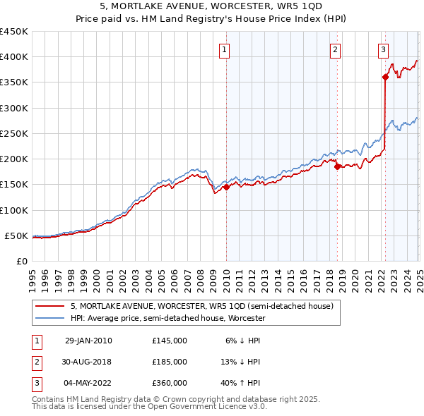 5, MORTLAKE AVENUE, WORCESTER, WR5 1QD: Price paid vs HM Land Registry's House Price Index