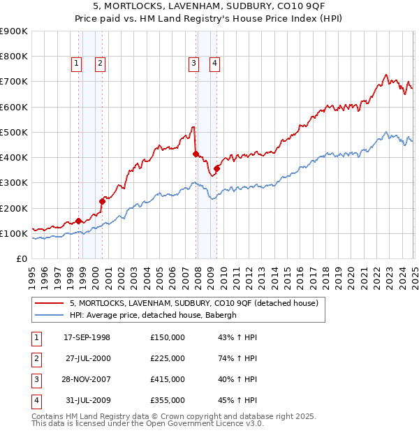 5, MORTLOCKS, LAVENHAM, SUDBURY, CO10 9QF: Price paid vs HM Land Registry's House Price Index