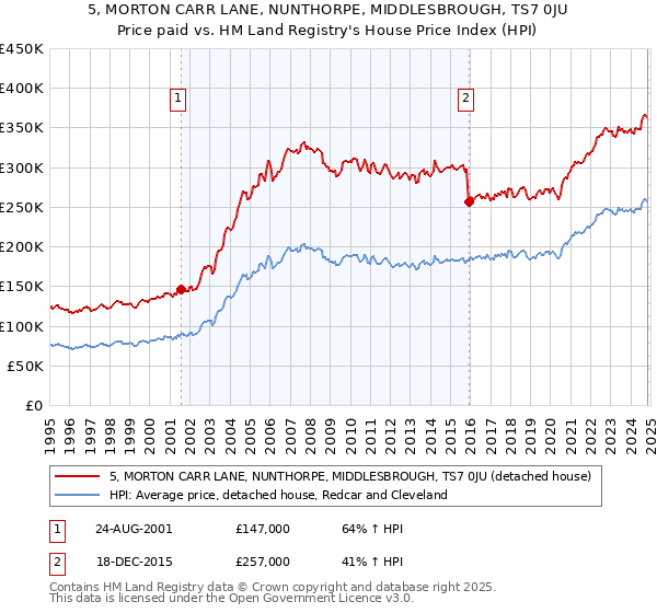 5, MORTON CARR LANE, NUNTHORPE, MIDDLESBROUGH, TS7 0JU: Price paid vs HM Land Registry's House Price Index