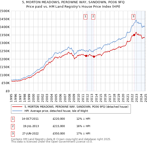 5, MORTON MEADOWS, PEROWNE WAY, SANDOWN, PO36 9FQ: Price paid vs HM Land Registry's House Price Index