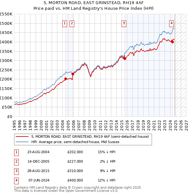 5, MORTON ROAD, EAST GRINSTEAD, RH19 4AF: Price paid vs HM Land Registry's House Price Index