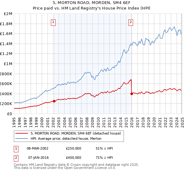 5, MORTON ROAD, MORDEN, SM4 6EF: Price paid vs HM Land Registry's House Price Index