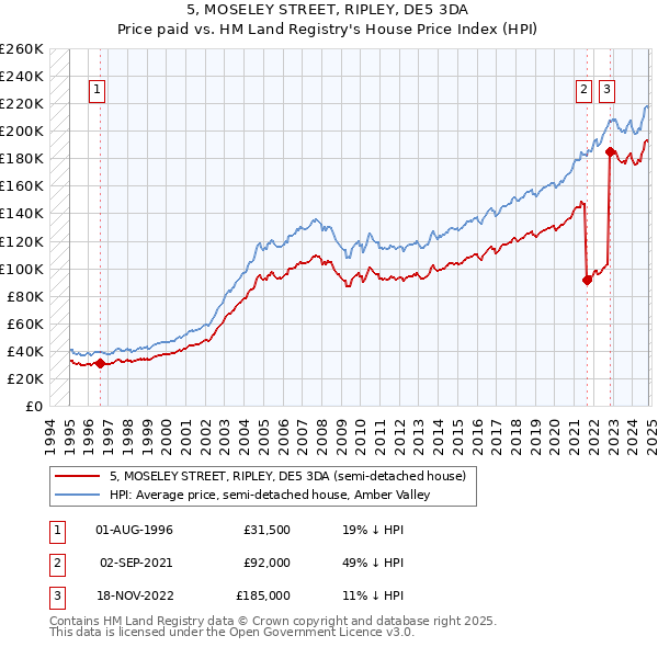 5, MOSELEY STREET, RIPLEY, DE5 3DA: Price paid vs HM Land Registry's House Price Index