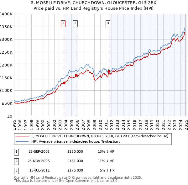 5, MOSELLE DRIVE, CHURCHDOWN, GLOUCESTER, GL3 2RX: Price paid vs HM Land Registry's House Price Index