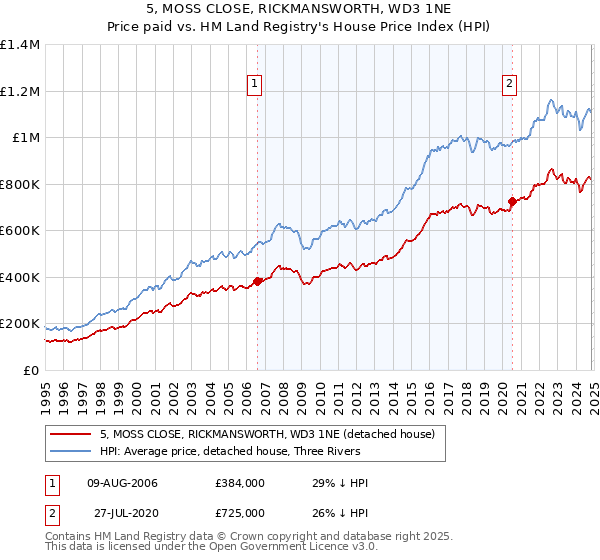 5, MOSS CLOSE, RICKMANSWORTH, WD3 1NE: Price paid vs HM Land Registry's House Price Index