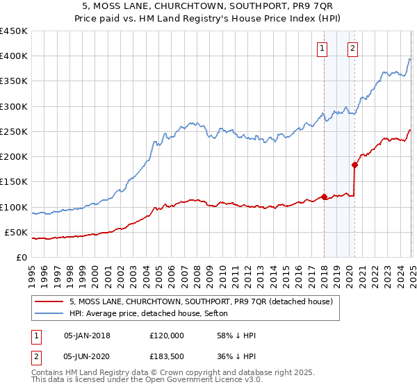 5, MOSS LANE, CHURCHTOWN, SOUTHPORT, PR9 7QR: Price paid vs HM Land Registry's House Price Index