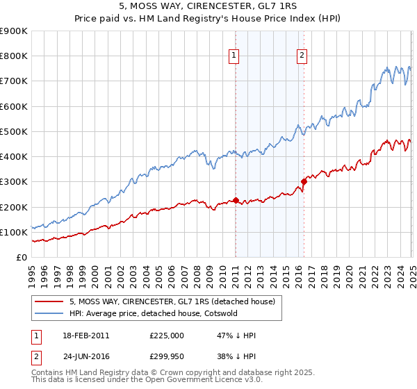 5, MOSS WAY, CIRENCESTER, GL7 1RS: Price paid vs HM Land Registry's House Price Index