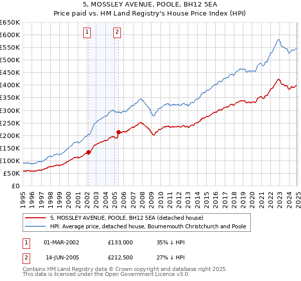 5, MOSSLEY AVENUE, POOLE, BH12 5EA: Price paid vs HM Land Registry's House Price Index