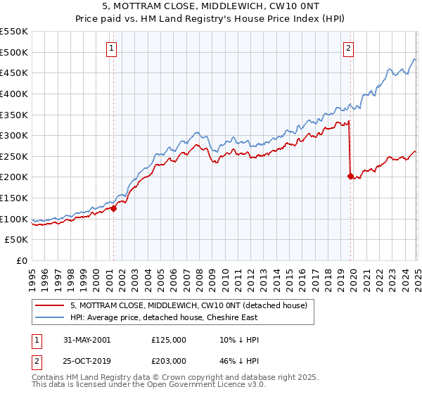 5, MOTTRAM CLOSE, MIDDLEWICH, CW10 0NT: Price paid vs HM Land Registry's House Price Index