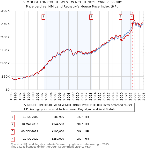 5, MOUGHTON COURT, WEST WINCH, KING'S LYNN, PE33 0RY: Price paid vs HM Land Registry's House Price Index