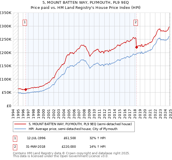 5, MOUNT BATTEN WAY, PLYMOUTH, PL9 9EQ: Price paid vs HM Land Registry's House Price Index