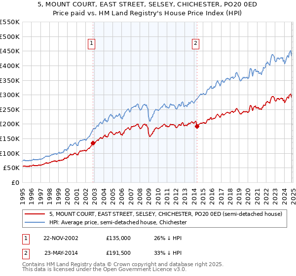 5, MOUNT COURT, EAST STREET, SELSEY, CHICHESTER, PO20 0ED: Price paid vs HM Land Registry's House Price Index