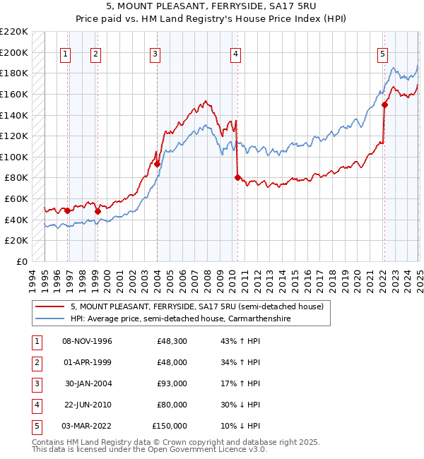 5, MOUNT PLEASANT, FERRYSIDE, SA17 5RU: Price paid vs HM Land Registry's House Price Index