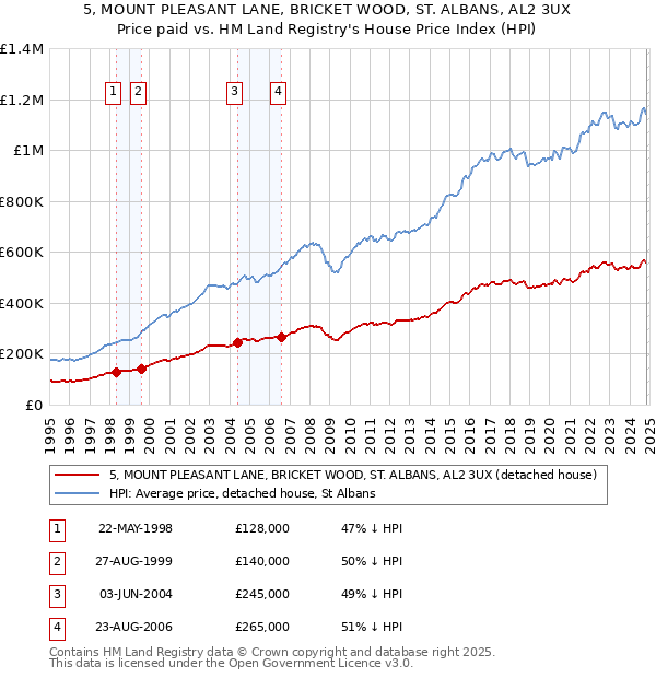 5, MOUNT PLEASANT LANE, BRICKET WOOD, ST. ALBANS, AL2 3UX: Price paid vs HM Land Registry's House Price Index