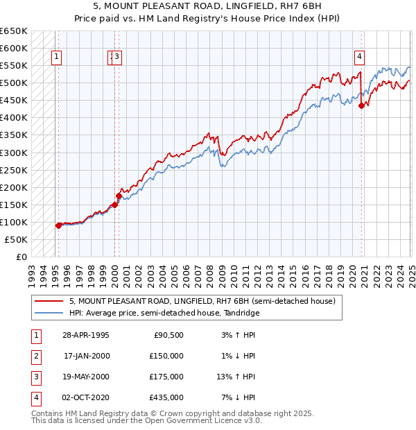 5, MOUNT PLEASANT ROAD, LINGFIELD, RH7 6BH: Price paid vs HM Land Registry's House Price Index