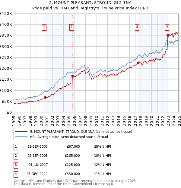 5, MOUNT PLEASANT, STROUD, GL5 1NA: Price paid vs HM Land Registry's House Price Index