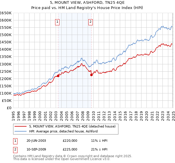 5, MOUNT VIEW, ASHFORD, TN25 4QE: Price paid vs HM Land Registry's House Price Index