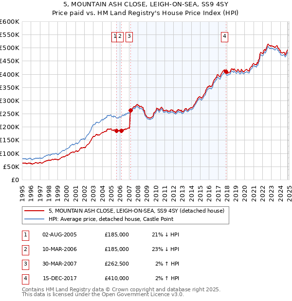 5, MOUNTAIN ASH CLOSE, LEIGH-ON-SEA, SS9 4SY: Price paid vs HM Land Registry's House Price Index