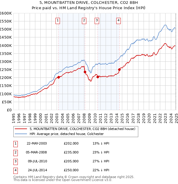 5, MOUNTBATTEN DRIVE, COLCHESTER, CO2 8BH: Price paid vs HM Land Registry's House Price Index