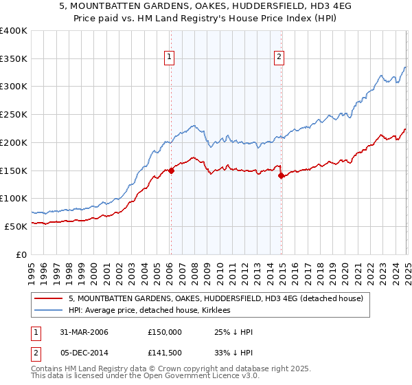 5, MOUNTBATTEN GARDENS, OAKES, HUDDERSFIELD, HD3 4EG: Price paid vs HM Land Registry's House Price Index