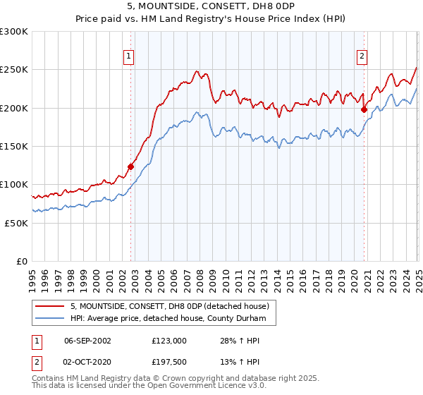 5, MOUNTSIDE, CONSETT, DH8 0DP: Price paid vs HM Land Registry's House Price Index