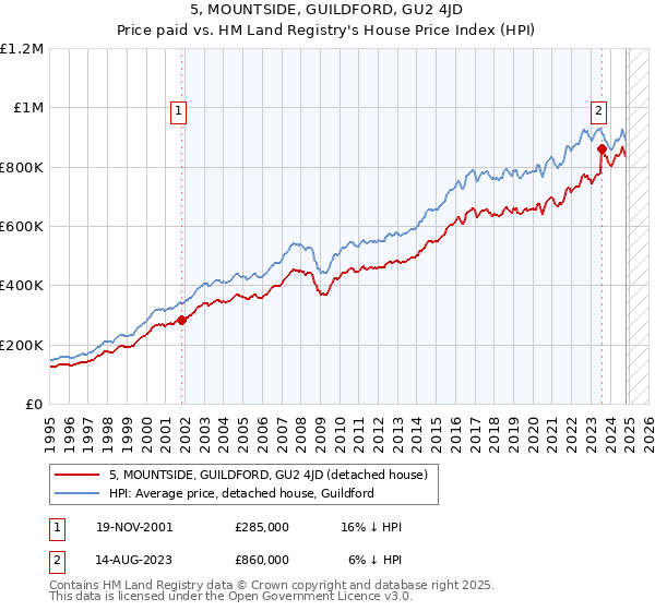 5, MOUNTSIDE, GUILDFORD, GU2 4JD: Price paid vs HM Land Registry's House Price Index