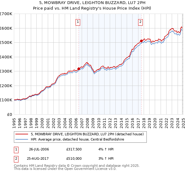 5, MOWBRAY DRIVE, LEIGHTON BUZZARD, LU7 2PH: Price paid vs HM Land Registry's House Price Index