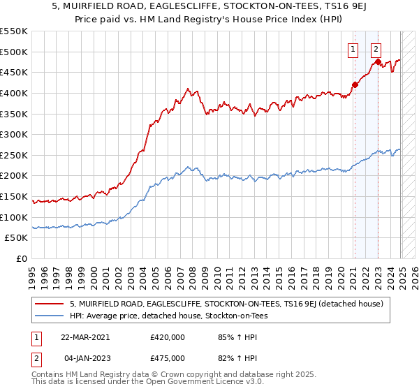 5, MUIRFIELD ROAD, EAGLESCLIFFE, STOCKTON-ON-TEES, TS16 9EJ: Price paid vs HM Land Registry's House Price Index