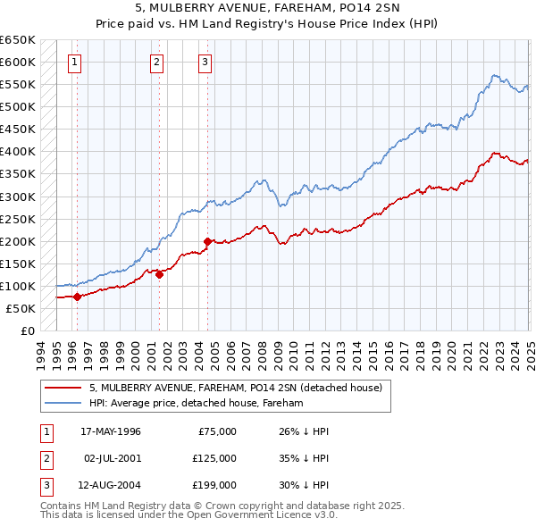 5, MULBERRY AVENUE, FAREHAM, PO14 2SN: Price paid vs HM Land Registry's House Price Index