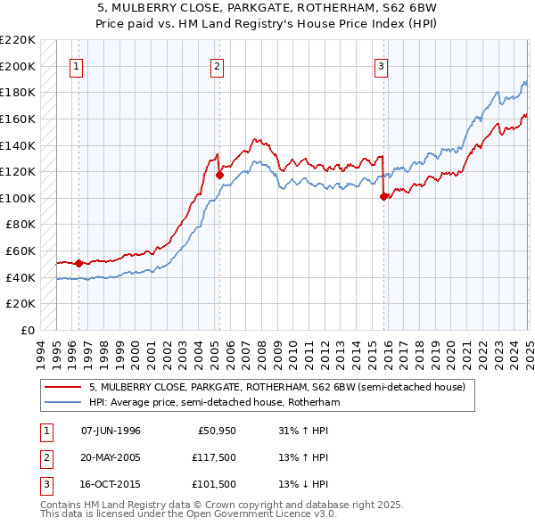 5, MULBERRY CLOSE, PARKGATE, ROTHERHAM, S62 6BW: Price paid vs HM Land Registry's House Price Index