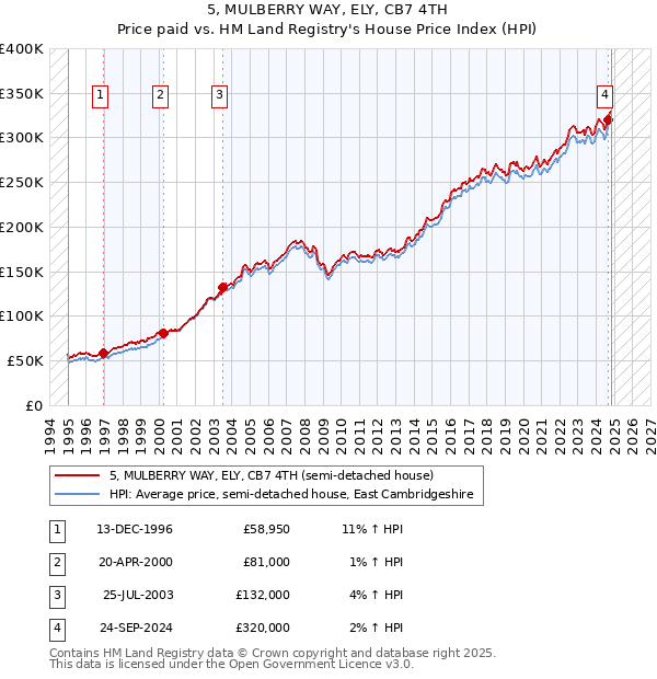 5, MULBERRY WAY, ELY, CB7 4TH: Price paid vs HM Land Registry's House Price Index