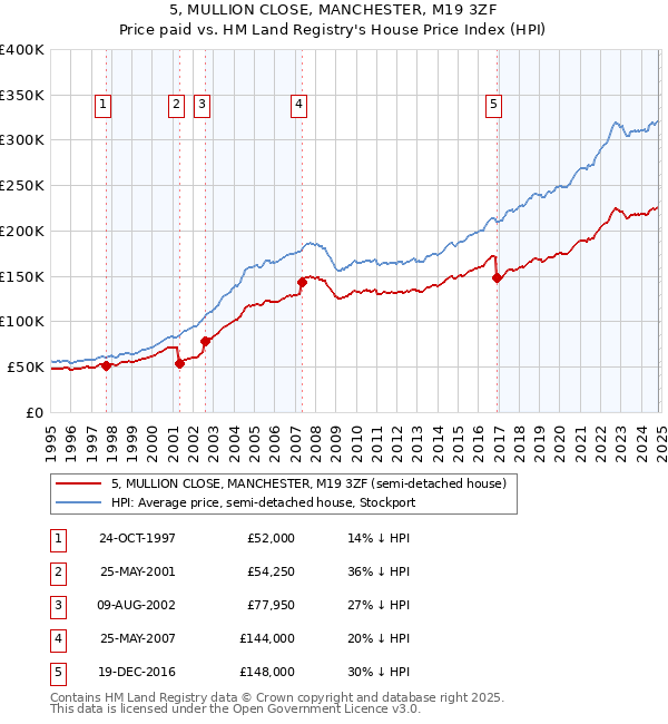 5, MULLION CLOSE, MANCHESTER, M19 3ZF: Price paid vs HM Land Registry's House Price Index