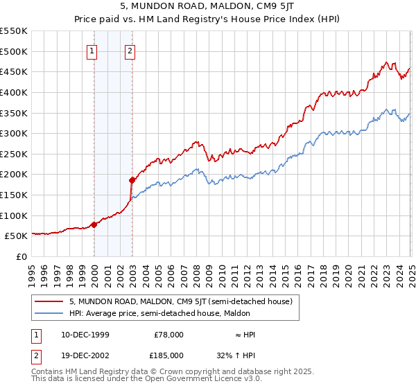 5, MUNDON ROAD, MALDON, CM9 5JT: Price paid vs HM Land Registry's House Price Index