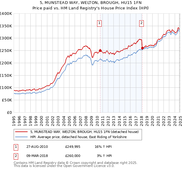 5, MUNSTEAD WAY, WELTON, BROUGH, HU15 1FN: Price paid vs HM Land Registry's House Price Index