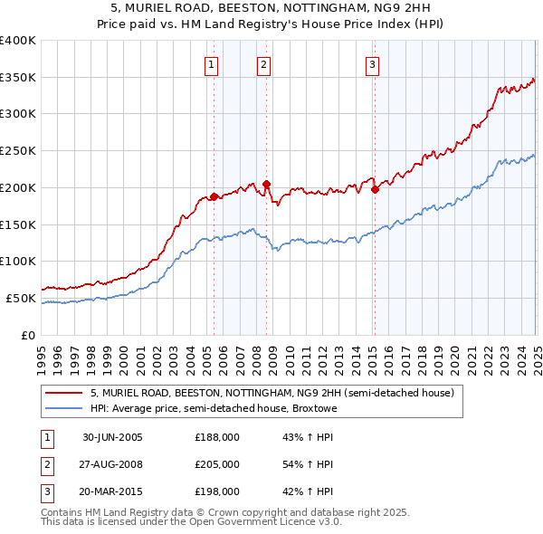 5, MURIEL ROAD, BEESTON, NOTTINGHAM, NG9 2HH: Price paid vs HM Land Registry's House Price Index