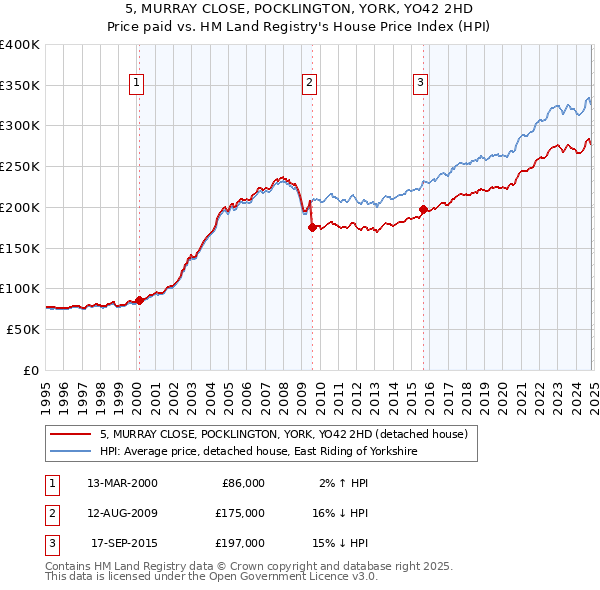 5, MURRAY CLOSE, POCKLINGTON, YORK, YO42 2HD: Price paid vs HM Land Registry's House Price Index