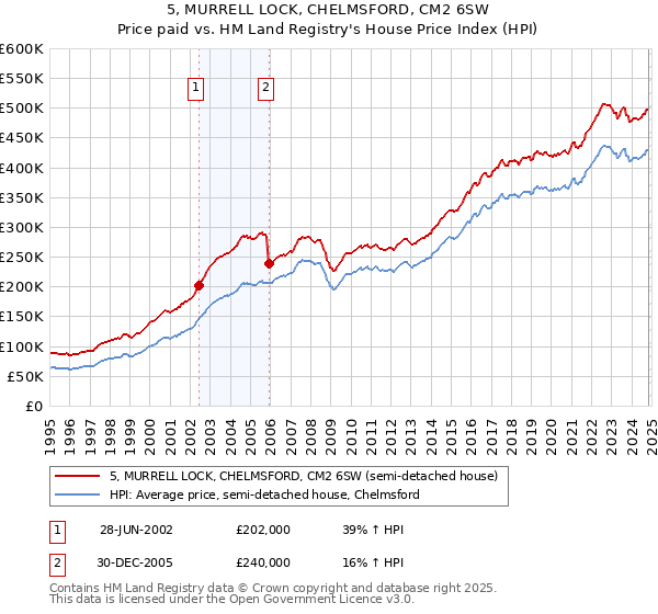 5, MURRELL LOCK, CHELMSFORD, CM2 6SW: Price paid vs HM Land Registry's House Price Index