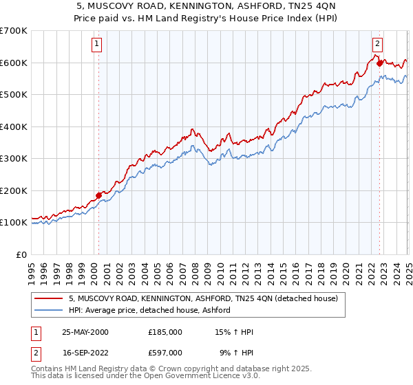 5, MUSCOVY ROAD, KENNINGTON, ASHFORD, TN25 4QN: Price paid vs HM Land Registry's House Price Index