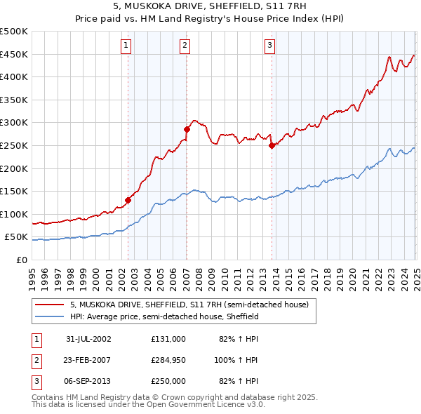 5, MUSKOKA DRIVE, SHEFFIELD, S11 7RH: Price paid vs HM Land Registry's House Price Index