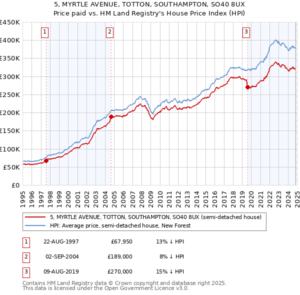 5, MYRTLE AVENUE, TOTTON, SOUTHAMPTON, SO40 8UX: Price paid vs HM Land Registry's House Price Index