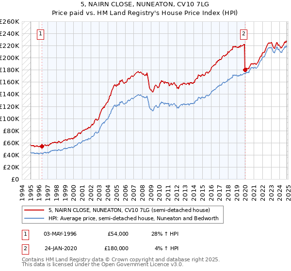 5, NAIRN CLOSE, NUNEATON, CV10 7LG: Price paid vs HM Land Registry's House Price Index