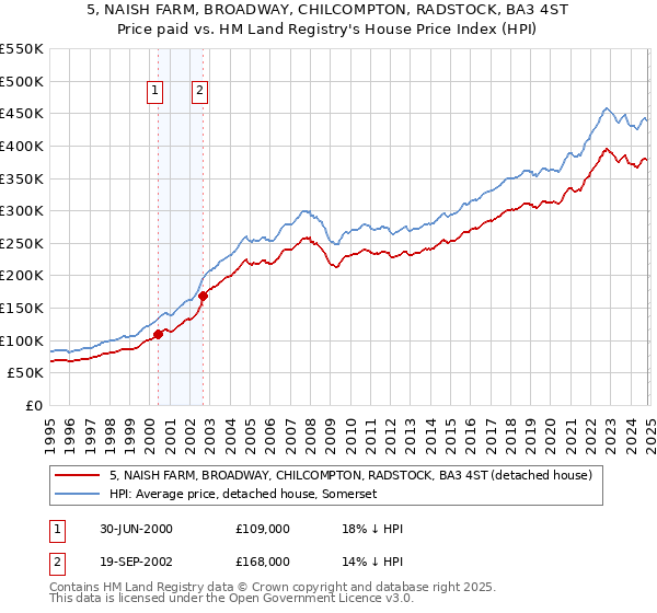 5, NAISH FARM, BROADWAY, CHILCOMPTON, RADSTOCK, BA3 4ST: Price paid vs HM Land Registry's House Price Index