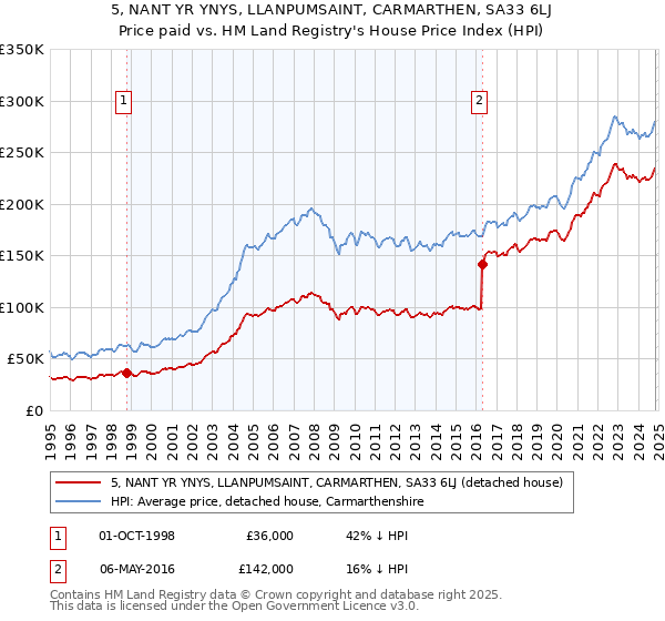 5, NANT YR YNYS, LLANPUMSAINT, CARMARTHEN, SA33 6LJ: Price paid vs HM Land Registry's House Price Index